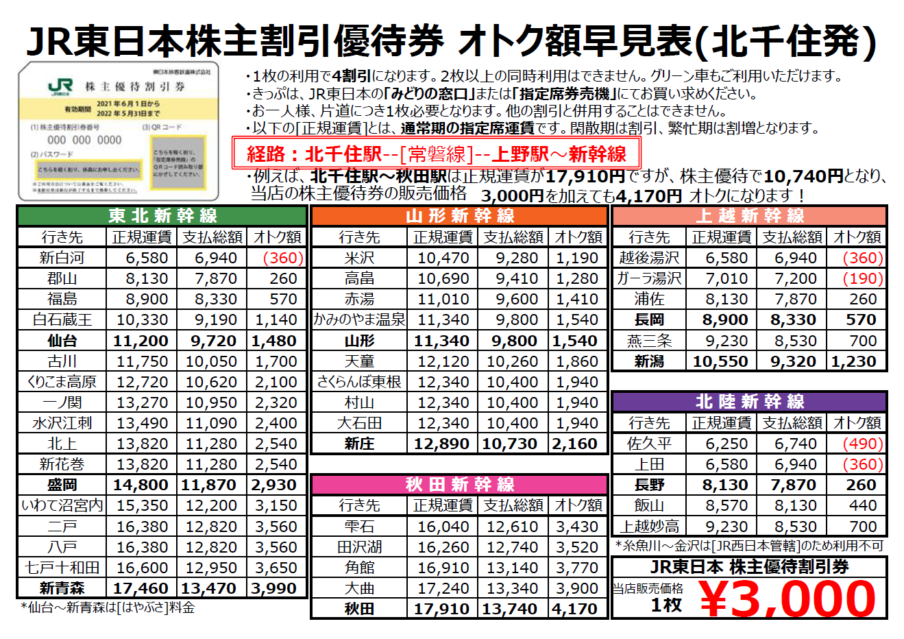 金券ショップ 東北 上越 北陸 秋田 山形新幹線が4割引になります Big Field ショップニュース トナリエつくばスクエア